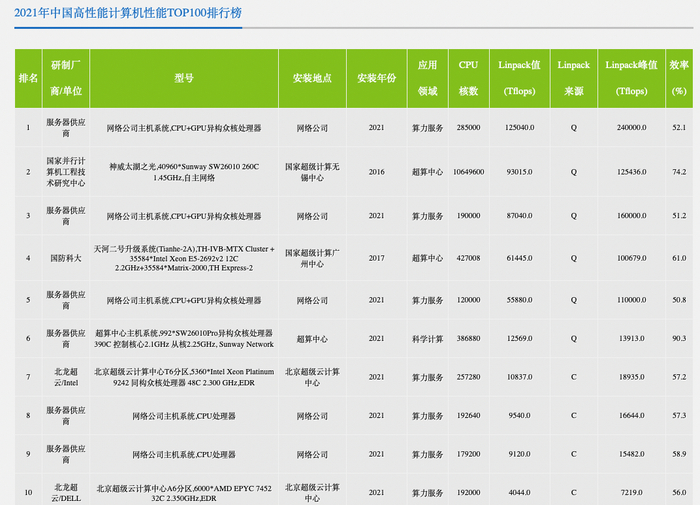 2021年中国高性能计算机性能TOP100排行榜（截取了前10名）。图源：中国计算机学会高性能计算专业委员会