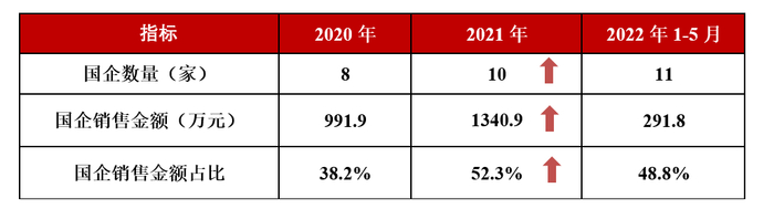  数据来源：根据中指川蓉销售排行榜TOP20