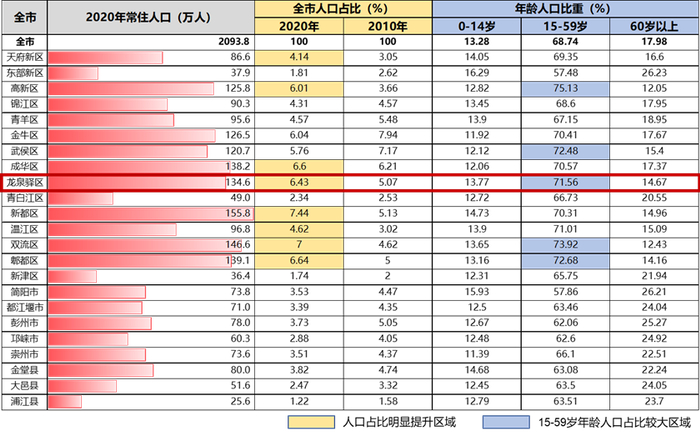 图：成都市各区七普常住人口统计情况