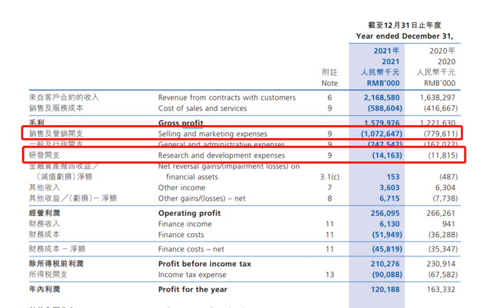 雍禾医疗营销费用和研发开支数据