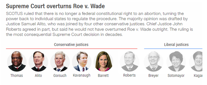 五名支持推翻“罗诉韦德案”判决的大法官均为保守派，图自CNN