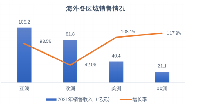 去年三一重工在亚澳区域销售额增长93.5% &nbsp;年报截图