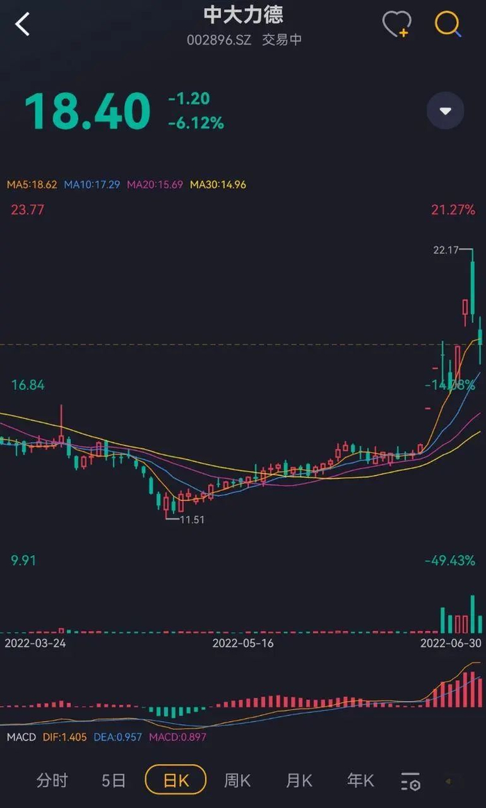 （来源：市值风云APP，截至2022年6月29日）