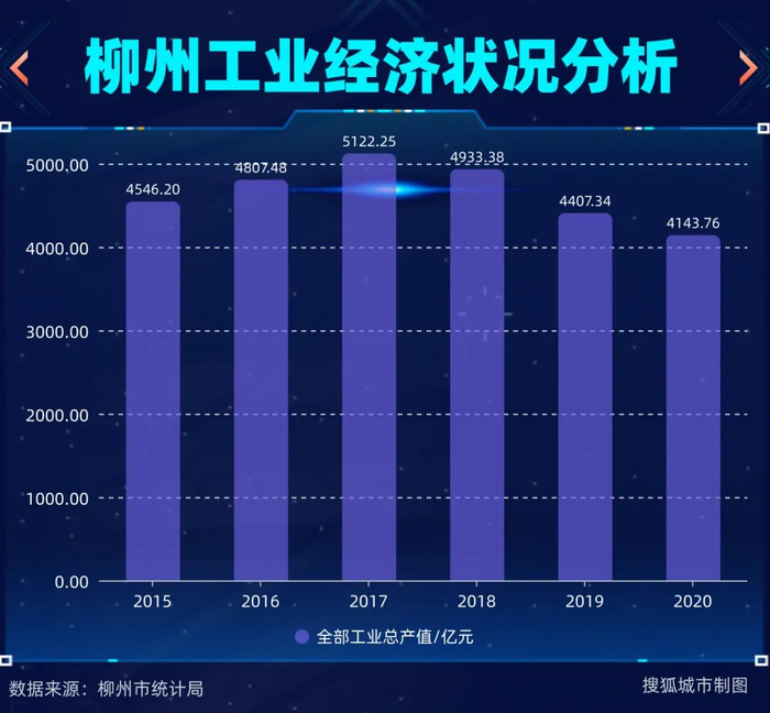 近年来柳州工业经济状况分析/搜狐城市制图