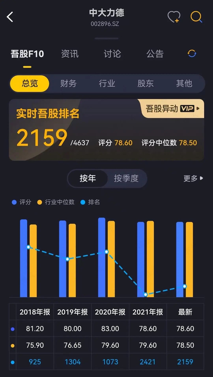 （来源：市值风云APP“吾股评级”）