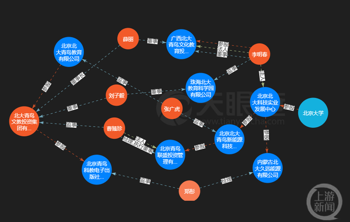 北大青鸟文教集团与北大没有直接股权关系，但有由6名高管、8家公司组成的复杂关系网。