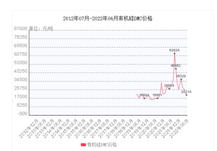 从2021年7月到2021年9月短短两个月的时间里，有机硅DMC价格从3万元/吨，暴涨至超过6万元/吨。来源：网络