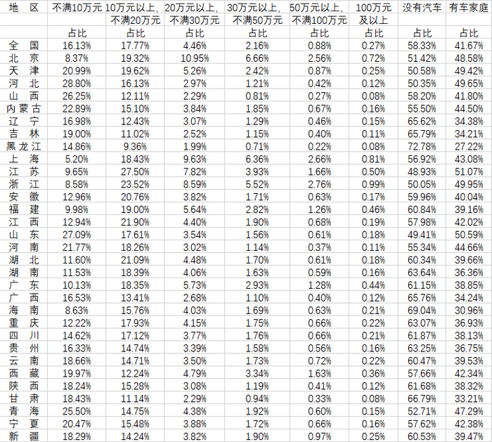 全国及各地按拥有全部家用汽车总价分的家庭户占比（来源：第一财经根据《中国人口普查年鉴-2020》数据整理）