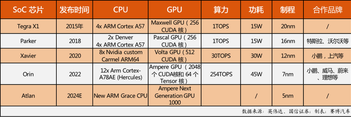英伟达历代车规级SoC芯片