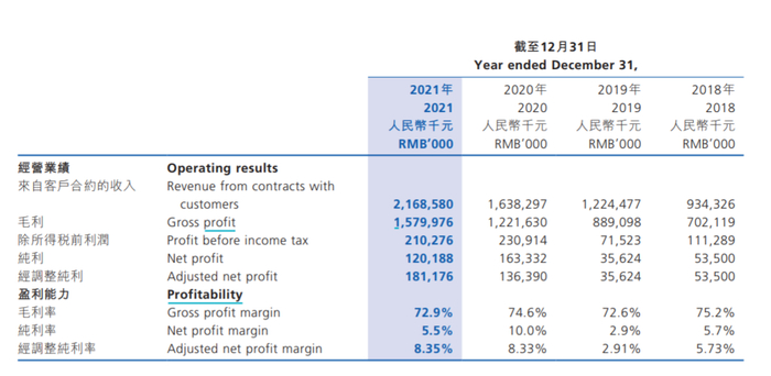 雍禾医疗过去几年的主要业绩数据