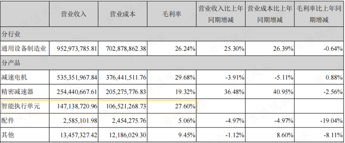 （来源：公司2021年报）