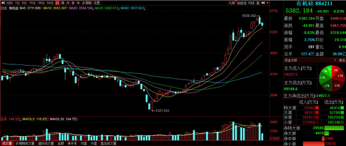 两个月内，有机硅板块指数涨幅超过80%。来源：同花顺