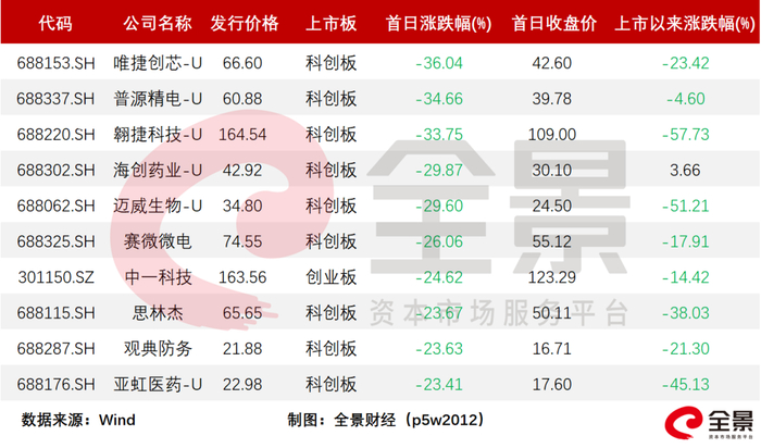 图/上市首日破发前十公司