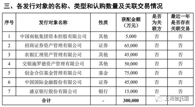 五矿资本2020年发行优先股获配名单（来源：五矿资本公告）