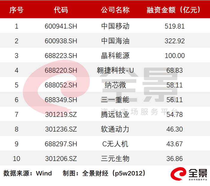 图/募资规模排名前十公司