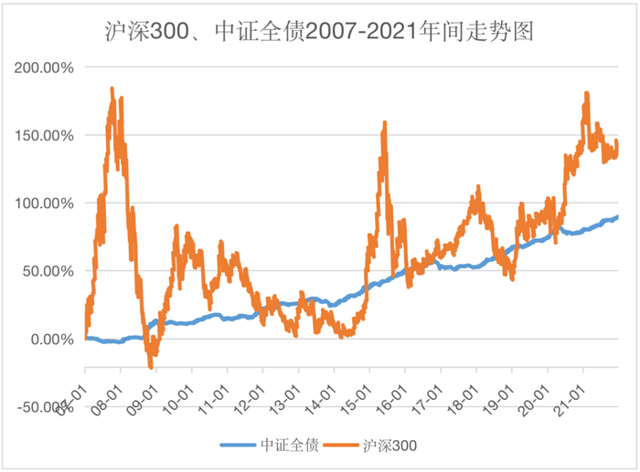 （数据来源：Wind，统计区间：2007年-2021年）