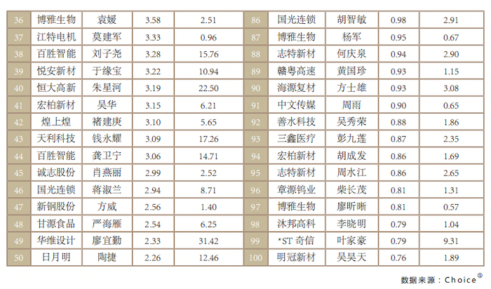 图片来源：报告；数据来源：choice
