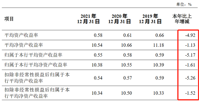 数据来源：银行年报