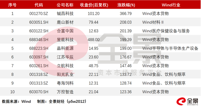 图/上市以来涨幅前十公司