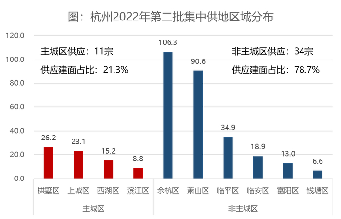 杭州第二批集中供地揽金557亿,整体热度略有下降__财经头条__新浪财经