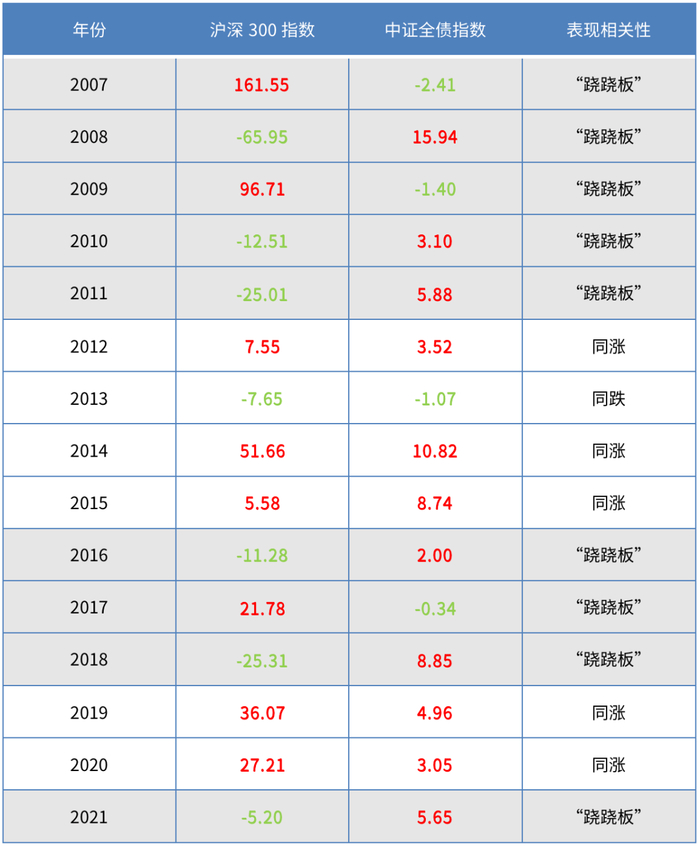 （数据来源：Wind，统计区间：2007年-2021年）