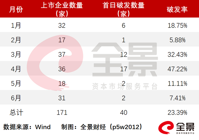 图/2022上半年每月新股破发情况