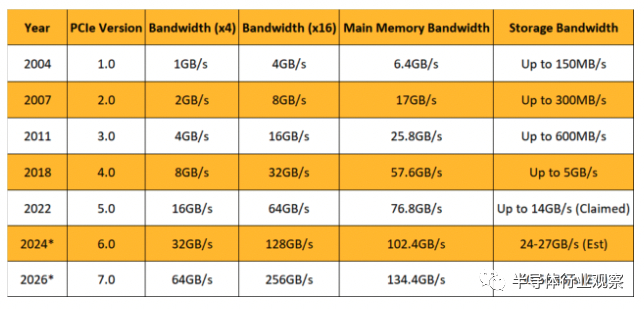 PCIe 7.0将到来:20年改变了什么?__财经头条