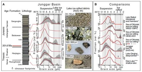准噶尔盆地晚三叠世至早侏罗世冰伐沉积特征。中科院南京地质古生物研究所供图