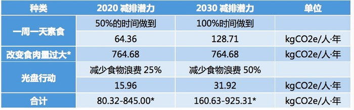 ▲“食”减排量。