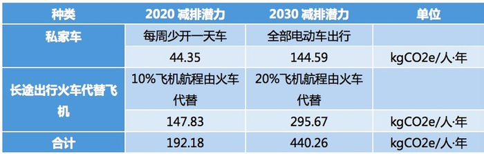 ▲“行”减排量。