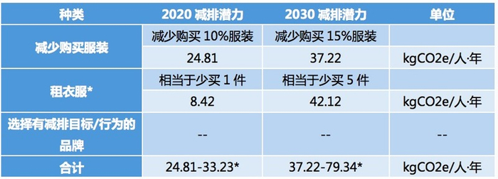 ▲“衣”减排量 。（数据来源：碳阻迹发布的《大型城市居民消费低碳潜力分析》）