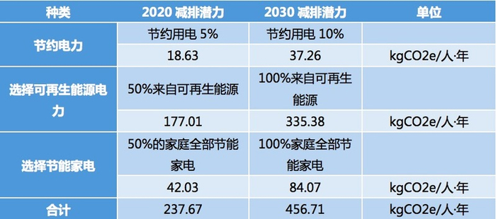 ▲“住”减排量。