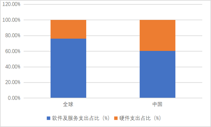 图2 2021年中国及全球IT支出中“软”“硬”占比情况数据来源：根据Gartner数据计算