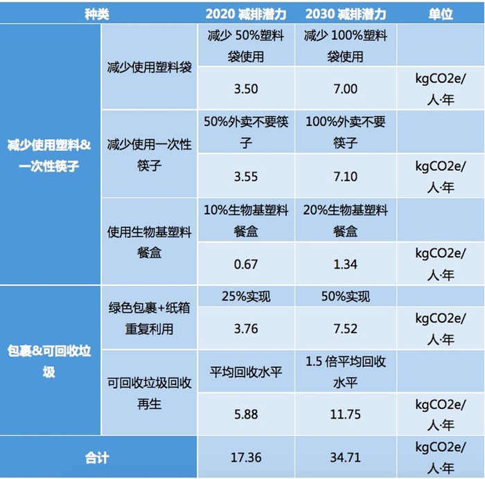 ▲“用”减排量。