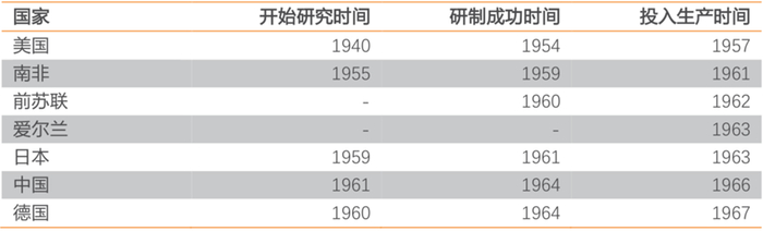 图/各国首次成功合成金刚石