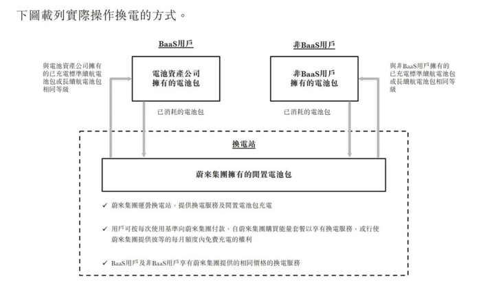 蔚来集团拥有闲置电池包 图自：蔚来港股上市招股书