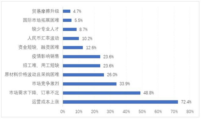 纺织服装行业今年一季度调研反馈的主要问题。来源：中国纺织