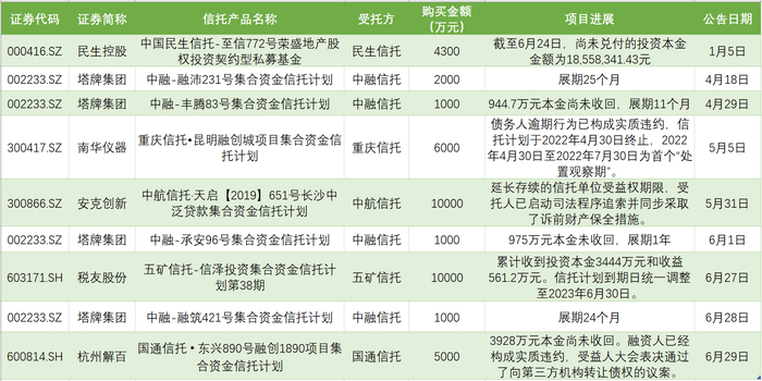 表：上半年上市公司公告“踩雷”的信托。来源：公告、界面新闻研究部