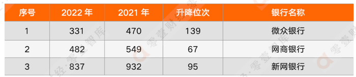 资料来源：英国《银行家》杂志官网，零壹智库整理