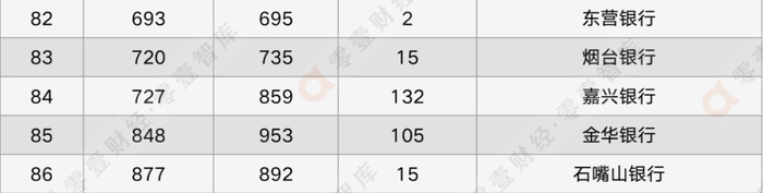 资料来源：英国《银行家》杂志官网，零壹智库整理