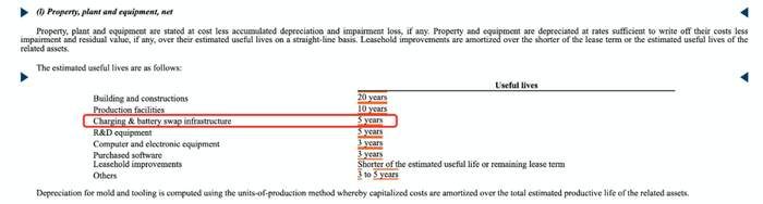 截图自蔚来2020年的财报