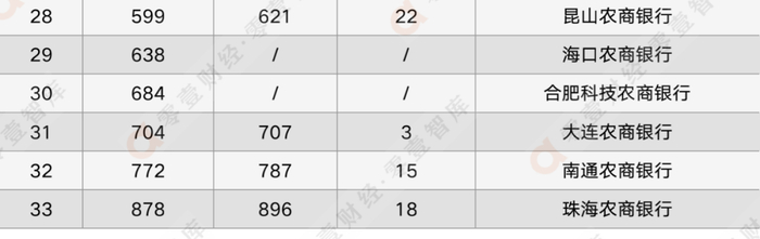 资料来源：英国《银行家》杂志官网，零壹智库整理