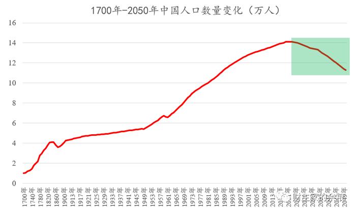 商朝人口_中国历朝历代的巅峰人口数量