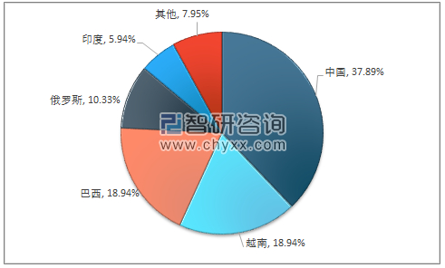 全球各国稀土资源总储量占比 来源：智研咨询