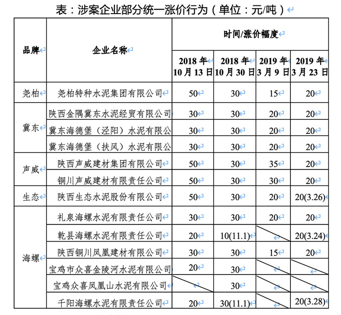 涉案企业部分统一涨价行为&nbsp;图片来源：《陕西省市场监督管理局行政处罚决定书》