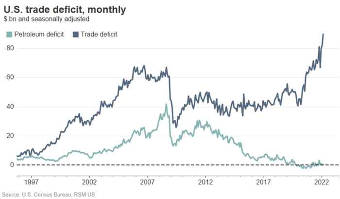 深色线为美国贸易逆差曲线，浅色线为美国原油逆差曲线。图源：美国普查局