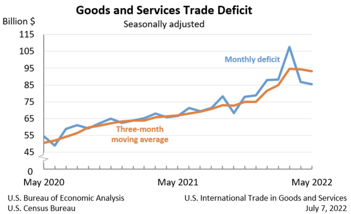 蓝线为美国各月度贸易逆差额。图源：美国商务部经济分析局