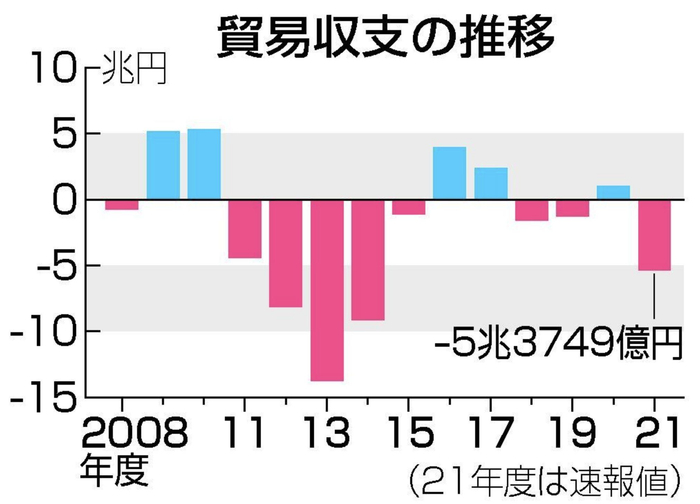 日本历年贸易收支。图源：时事通讯