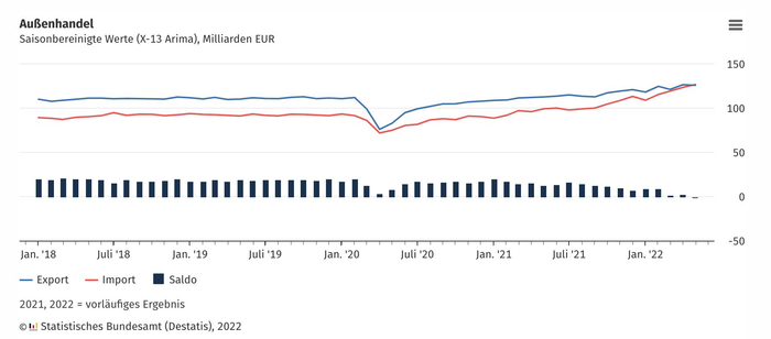 蓝线为德国各月度出口额，红色为进口额，柱状图为各月贸易收支平衡。图源：德国联邦统计局