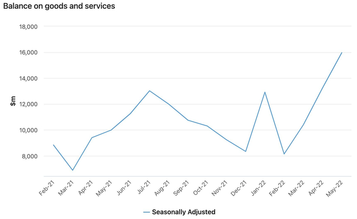 澳大利亚月度贸易顺差额曲线。图源：澳大利亚统计局